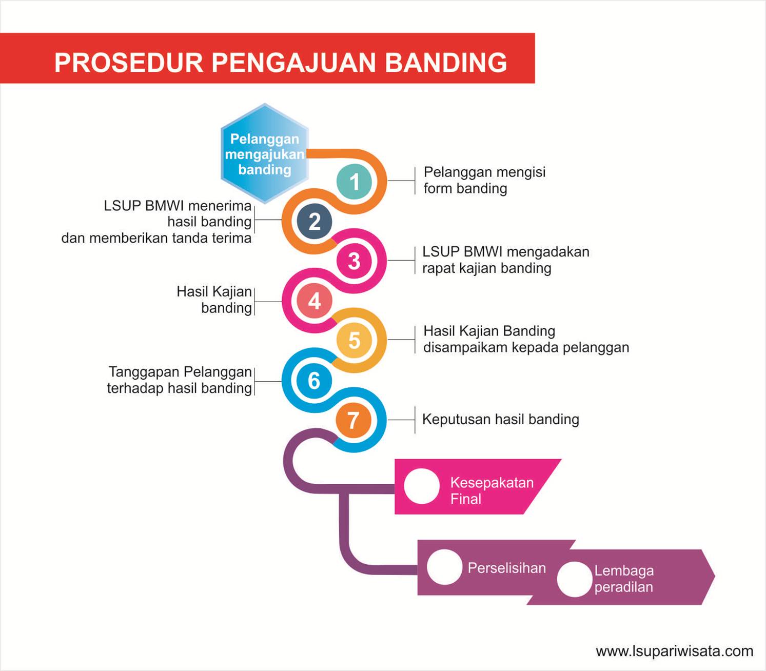 Prosedur Pengajuan Banding