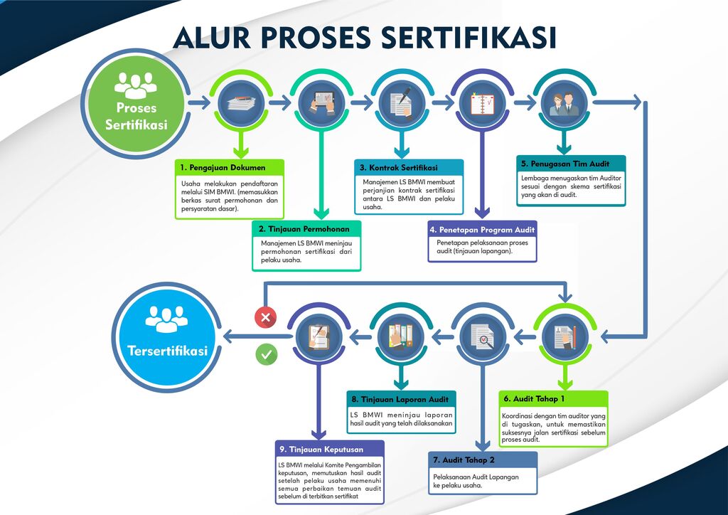 Alur Proses sertifikasi Lembaga Sertifikasi Bhakti mandiri Wisata Indonesia